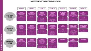 French Language Learning Overview at St. Mary's Menston