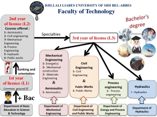 Djillali Liabes University of Sidi Bel-Abbes - Faculty of Technology Overview