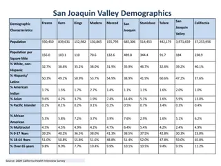 San Joaquin Valley Demographics