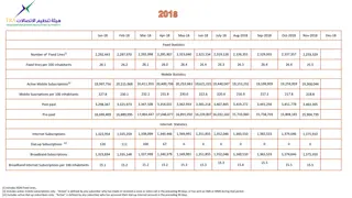 Telecommunication Statistics Overview 2016-2018