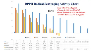 DPPH Radical Scavenging Activity Chart
