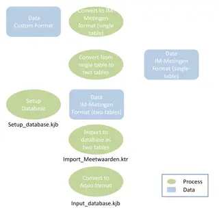 Convert Data to IM-Metingen Format: Single Table Setup Database