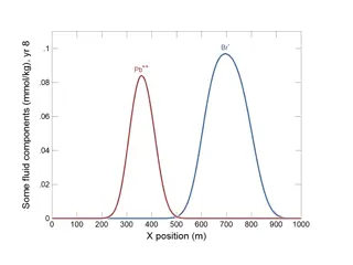 Initial Fluid Composition & Reaction Intervals in Groundwater Model
