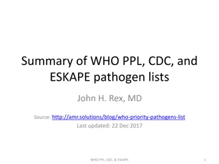Summary of Priority Pathogens Lists by WHO, CDC, and ESKAPE