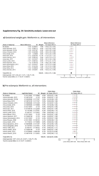 Sensitivity Analysis of Metformin in Pregnancy Interventions