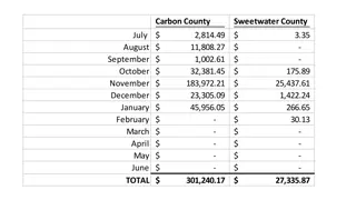 Recreation Funding and Allocation Overview in Carbon County