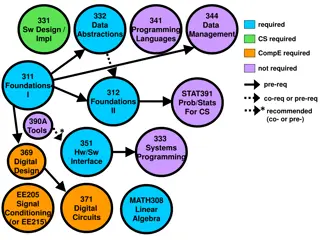 Required Courses in SW Design, Programming Languages, and System Programming for CS and CompE Students