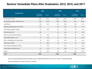 Immediate Plans of Dental School Seniors After Graduation 2015-2017