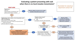 Clinical Algorithm for Rash Evaluation