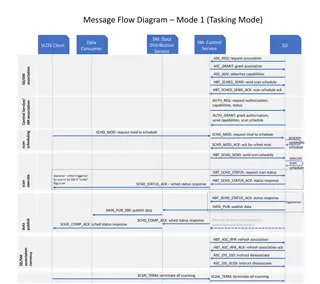 Message Flow Diagram Mode 1 Tasking Mode SM Data Distribution Service SM Control Service