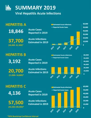 Viral Hepatitis Acute Infections: 2019 Summary and Insights
