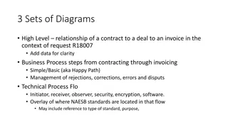 Contract to Deal to Invoice Relationship in Business Processes
