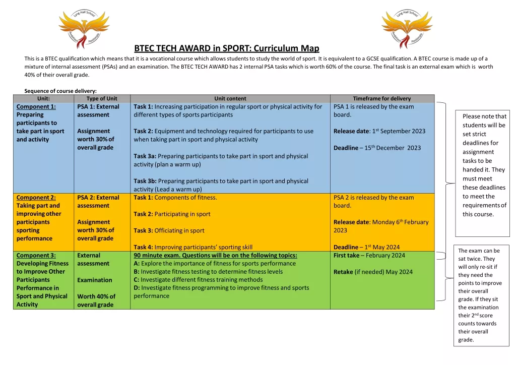 BTEC TECH AWARD in SPORT: Curriculum Overview