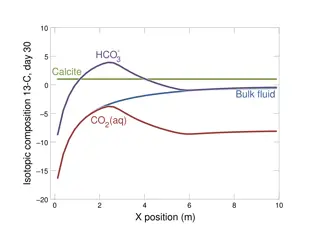 Isotopic Composition and Calcite Dissolution Processes