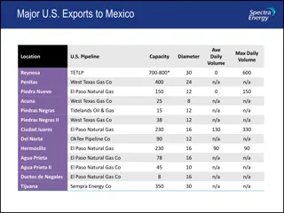 Top U.S. Exports to Mexico - Pipeline Capacities and Daily Volumes