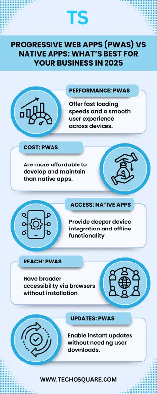 Progressive Web Apps (PWAs) vs Native Apps What’s Best for Your Business in 2025