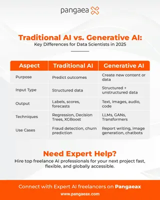Traditional AI vs. Generative AI