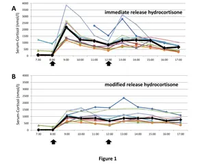 Hydrocortisone Release Comparison: Serum and Salivary Cortisol Levels