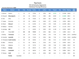 Top Guns SEC & Kentucky Opponents Individual Passing Efficiency