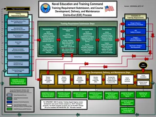 Effective Training Requirements Submission and Course Development Process