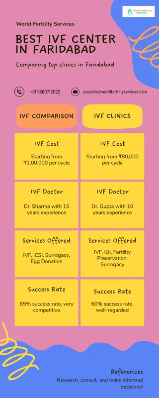 Best IVF Center in Faridabad | World Fertility Services