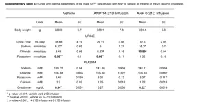 Male Rat Urine and Plasma Parameters