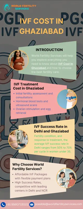 IVF Cost In Ghaziabad
