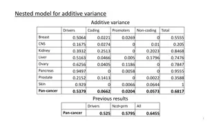 Nested Model for Additive Variance Drivers