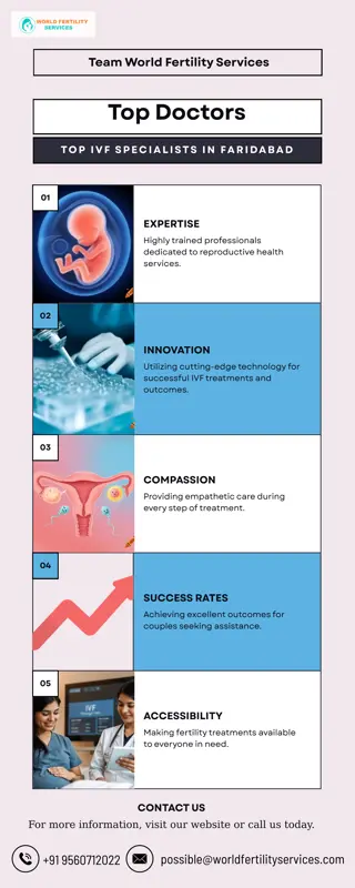 Top IVF doctors in Faridabad | World Fertility Services