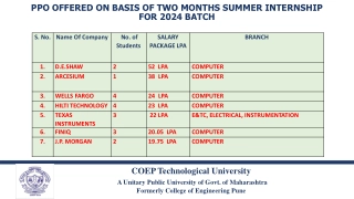 Summer Internship Offers 2024 Batch | Competitive Packages and Companies