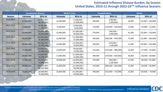United States Influenza Disease Burden by Season